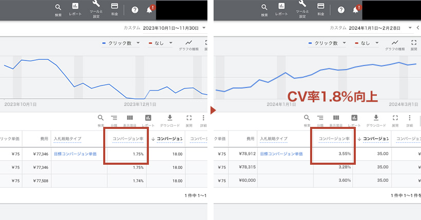 Google広告でのCV率向上