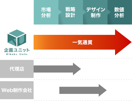 制作から保守運用まで伴走
