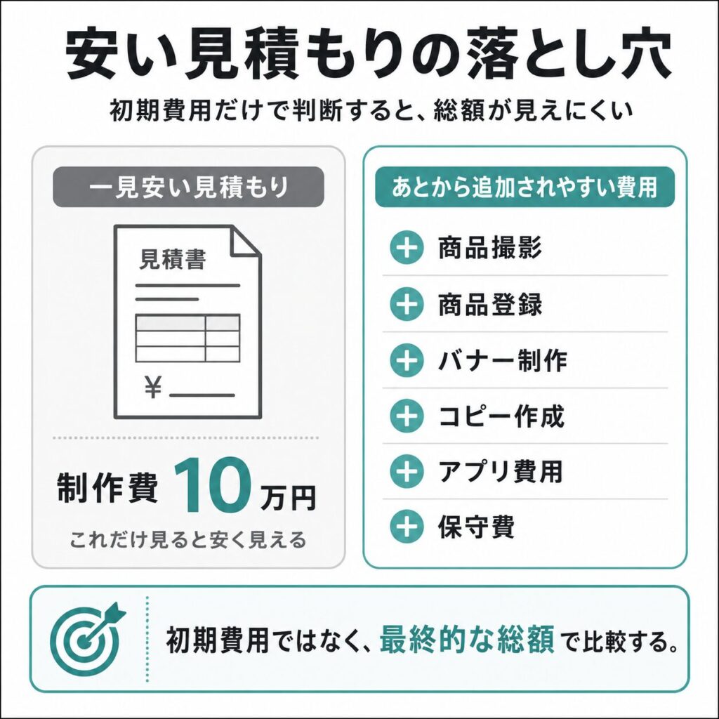 安い見積もりの落とし穴図解