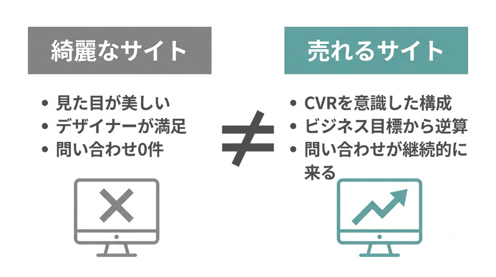 「綺麗なサイト」vs「売れるサイト」比較図