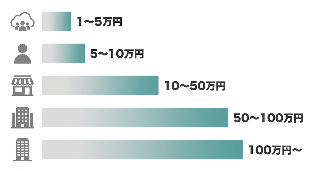 業者タイプ別コスト感の比較図