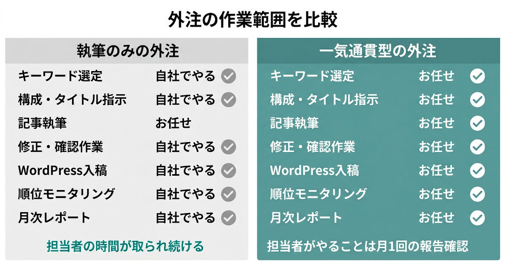 「執筆のみ」vs「一気通貫」比較図