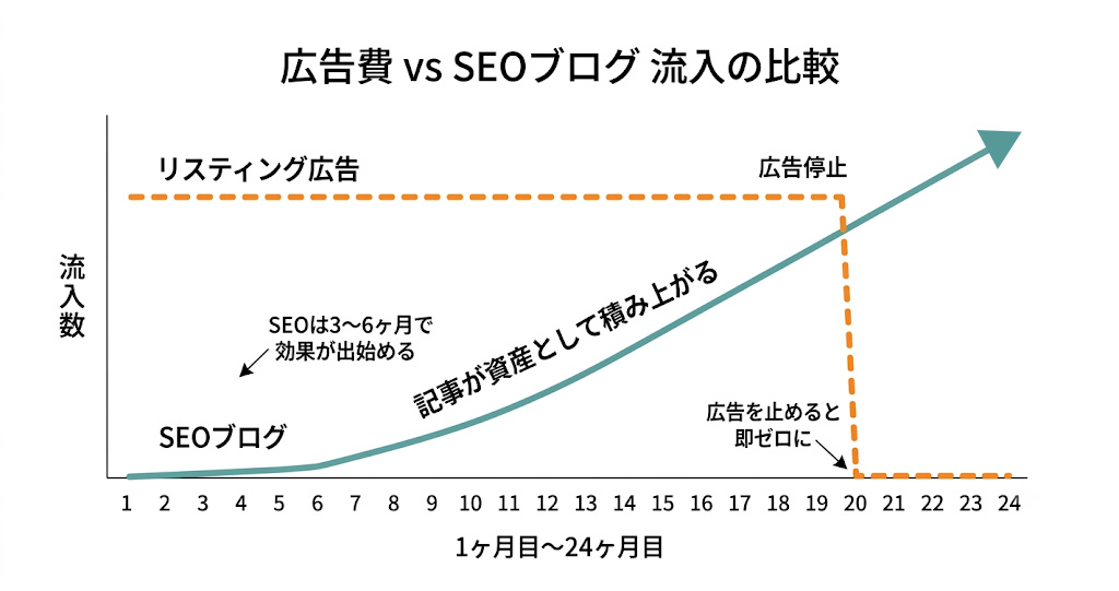 「広告費 vs SEO」資産の積み上がり比較グラフ