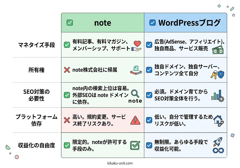note単体で稼ぐのが難しい3つの理由