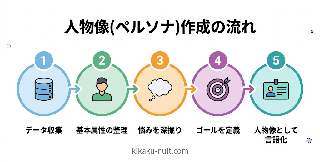 ペルソナ作成の具体的な手順（5ステップ）