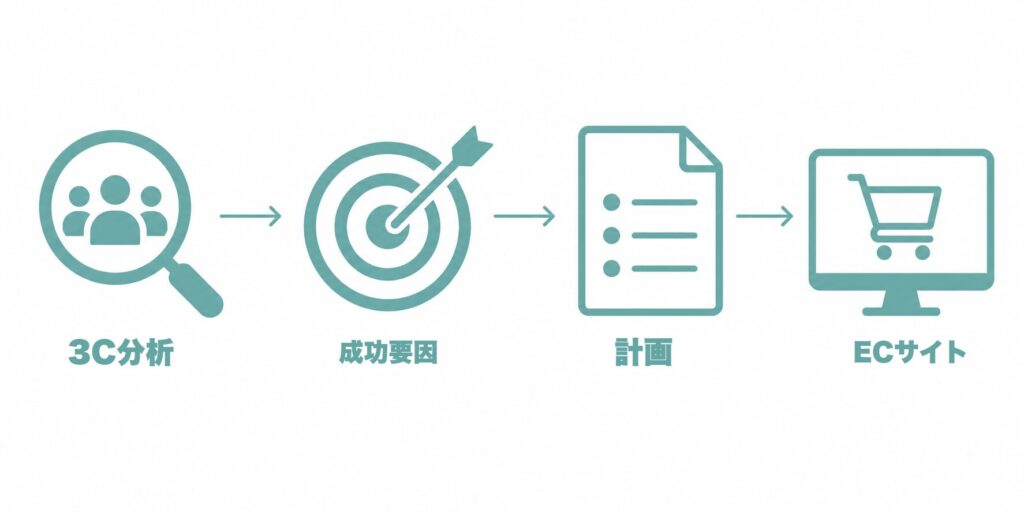 3Cの目的フロー