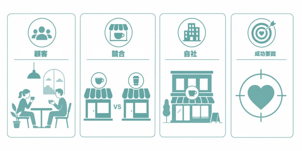 カフェ事例3C分析表