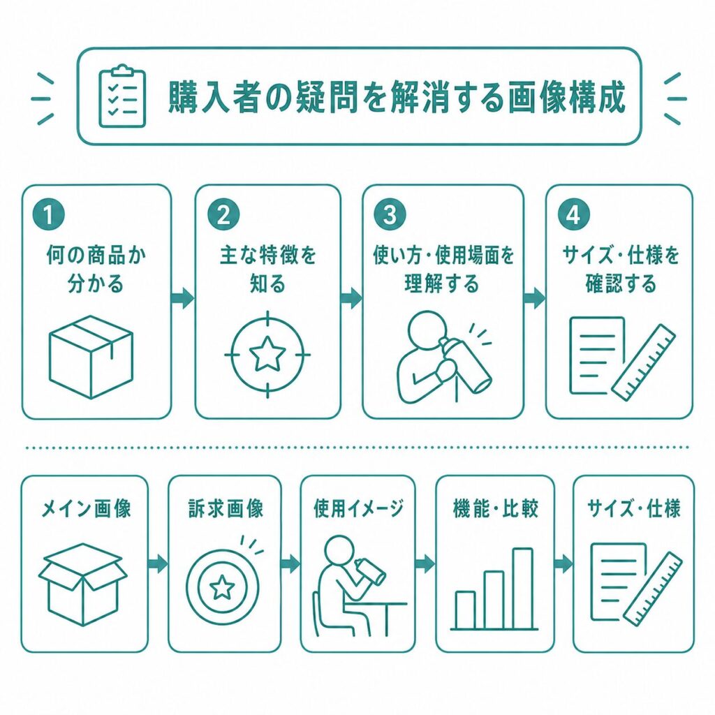 購入者の疑問を順番に解消するAmazon商品画像の構成例