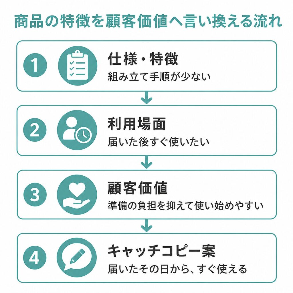 商品の特徴を顧客価値に変換してキャッチコピー案に落とし込む流れの図