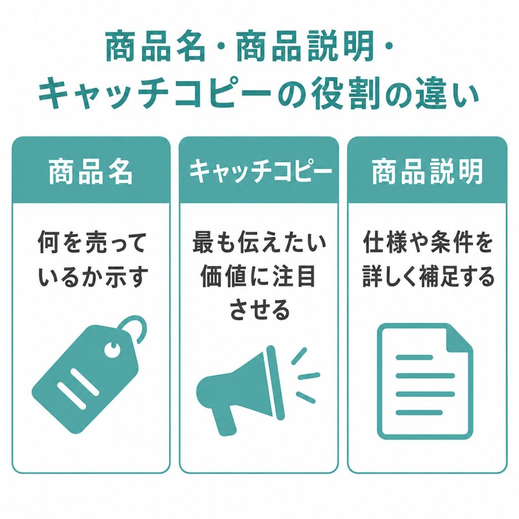 商品名とキャッチコピーと商品説明の役割の違いを比較した図