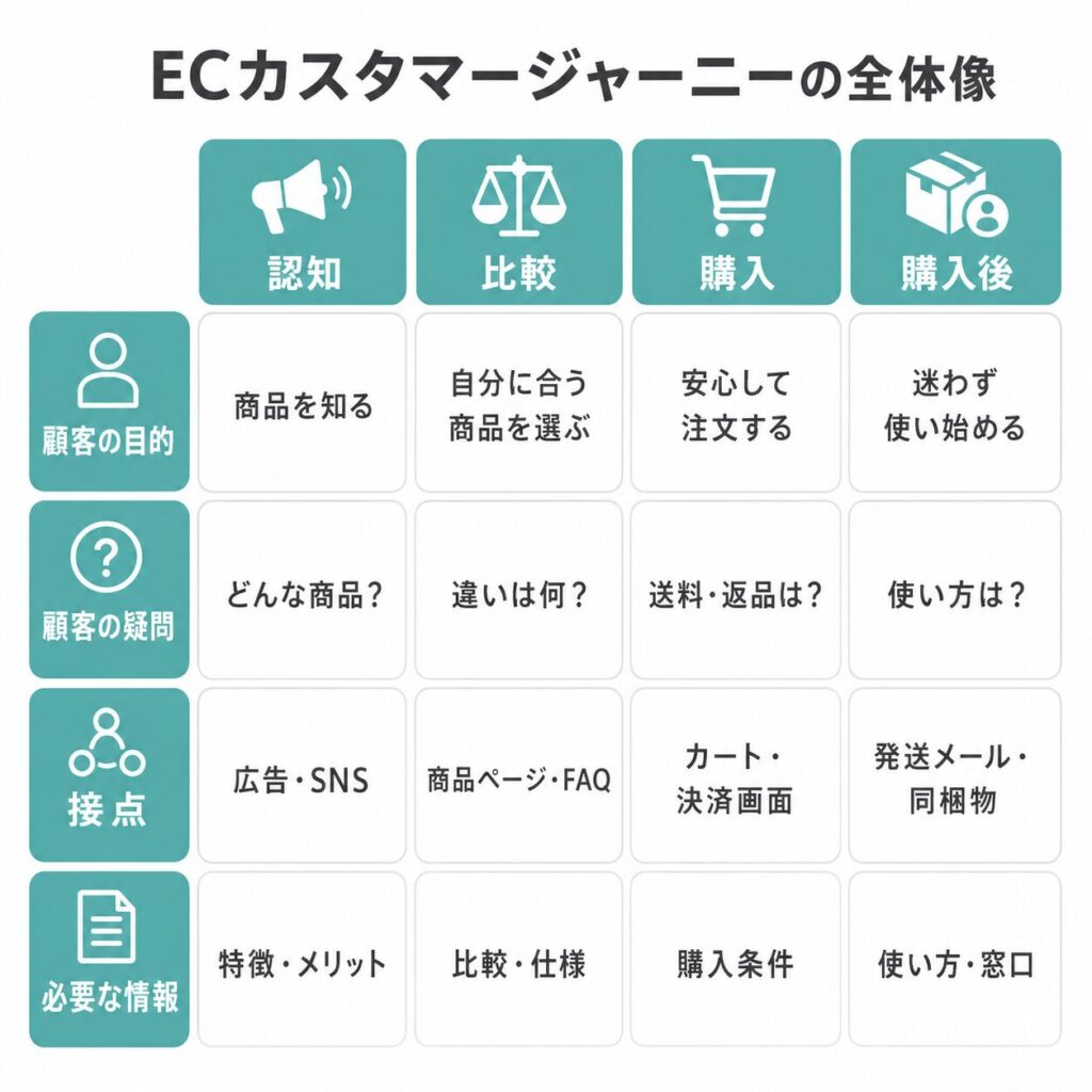 ECカスタマージャーニーの4段階と顧客の目的・疑問・接点・必要な情報