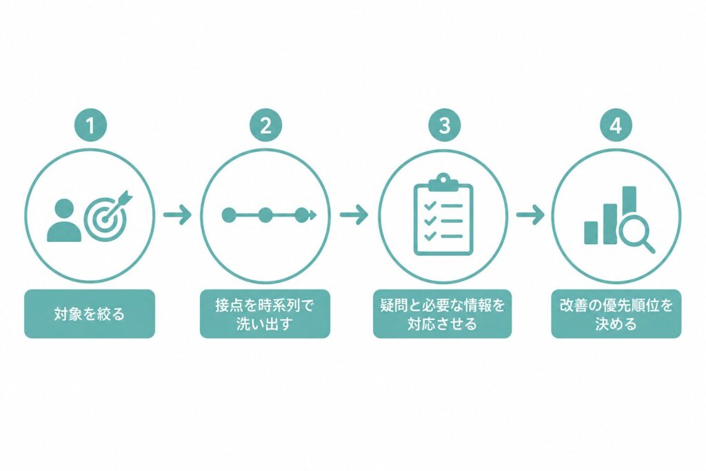 ECカスタマージャーニーの対象を絞る前と絞った後の違い