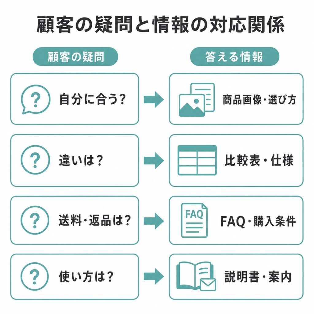 ECサイトで顧客が商品を知ってから購入後までに触れる接点