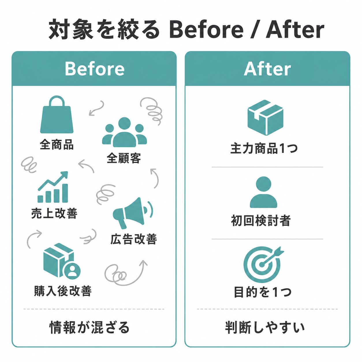 ECカスタマージャーニーの対象を絞る前と絞った後の違い