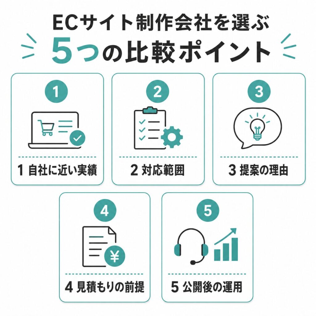 ECサイト制作会社を選ぶときに確認したい5つの比較ポイント