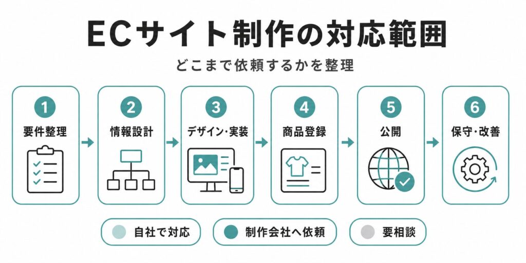 ECサイト制作における要件整理・情報設計・デザイン実装・商品登録・公開・保守改善までの対応範囲