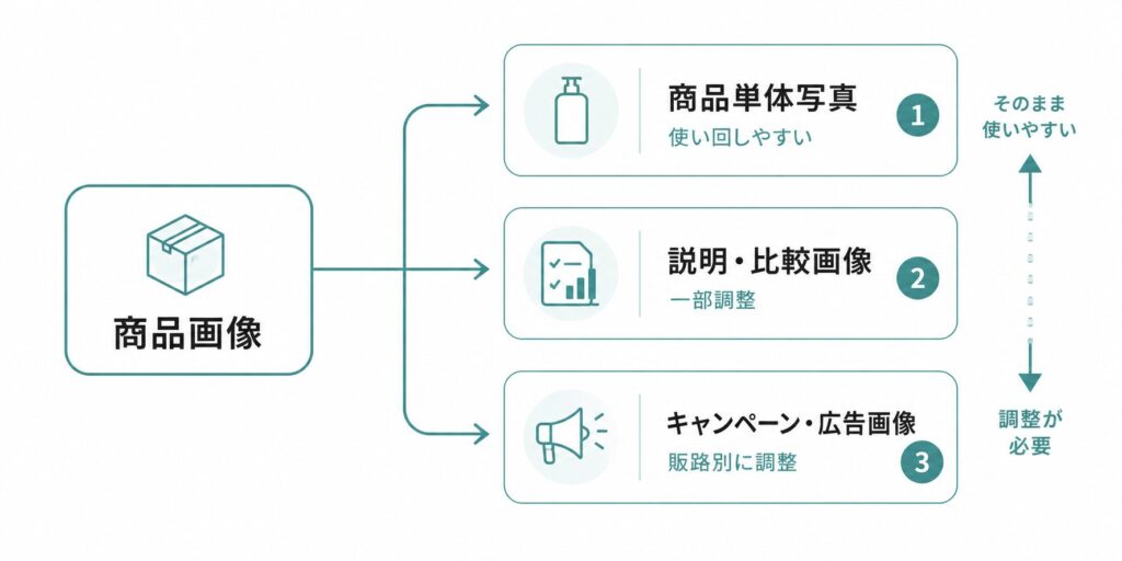 EC商品画像を使い回しやすさ別に分類した図