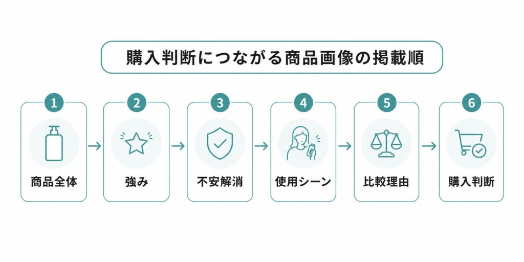 EC商品画像で購入判断を促すおすすめの掲載順