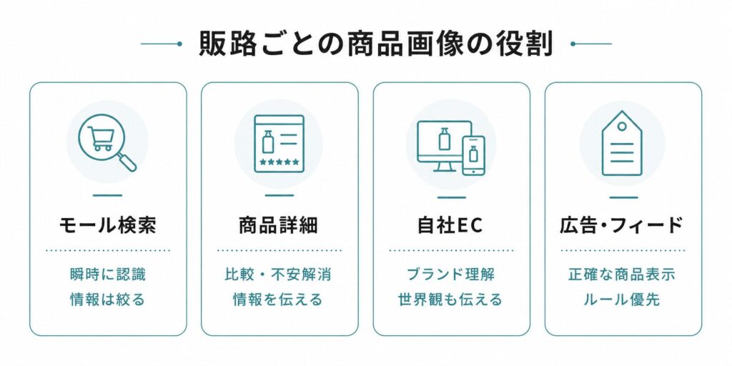 Amazon楽天自社EC広告における商品画像の役割比較