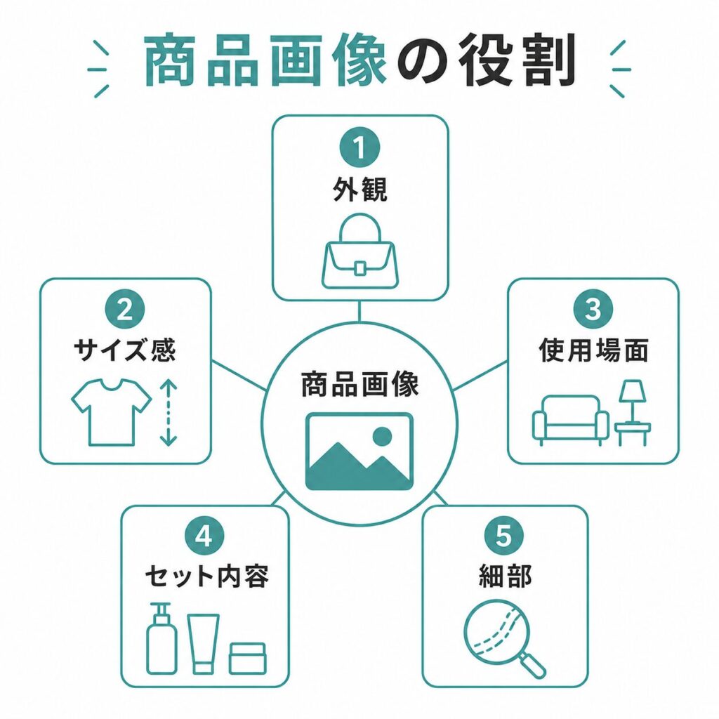 EC商品画像に必要な5つの役割
