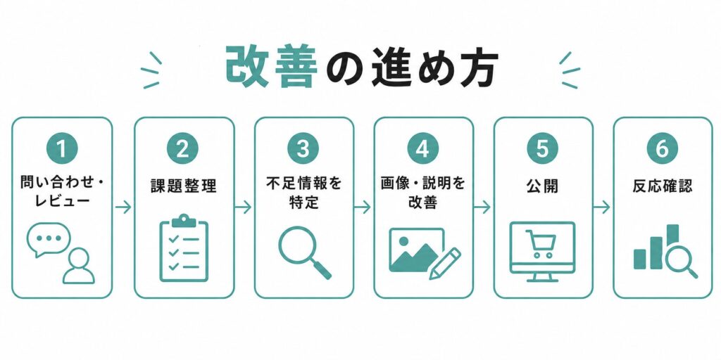 問い合わせやレビューからEC商品ページを改善する流れ