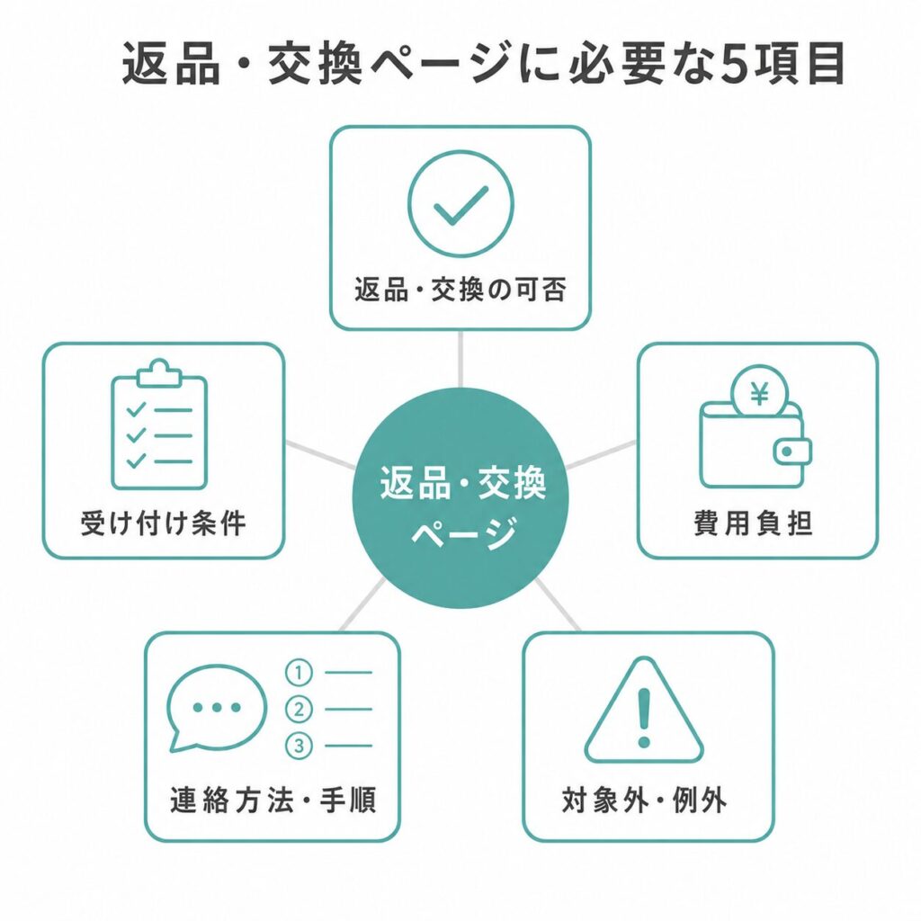 ECの返品・交換ページに必要な5つの確認項目