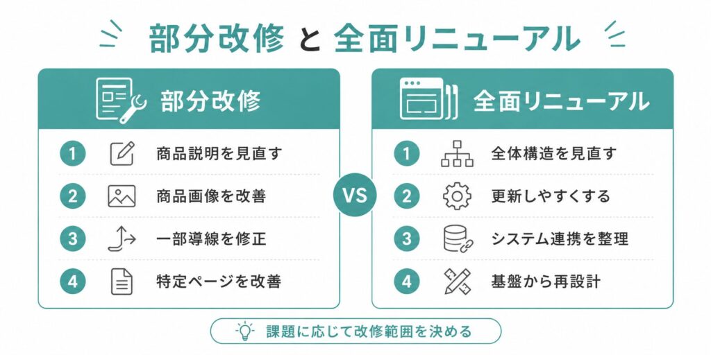 ECサイトの部分改修と全面リニューアルを課題別に比較した図