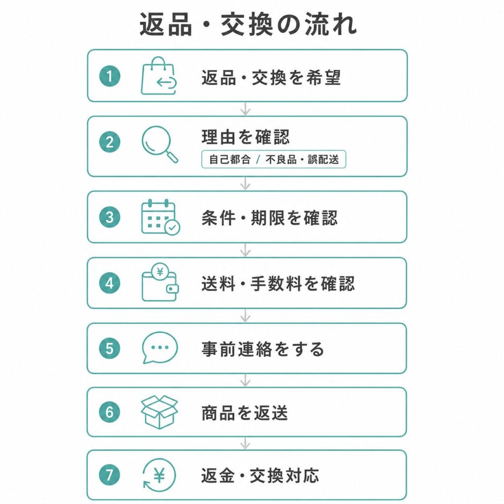 ECサイトで返品や交換を申請する際の確認手順