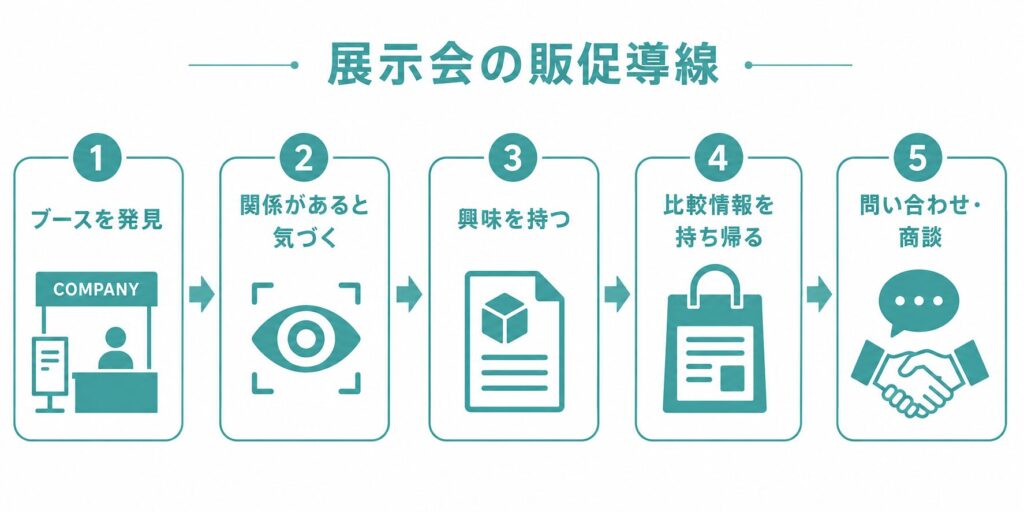 展示会で来場者をブース発見から商談へつなげる販促導線