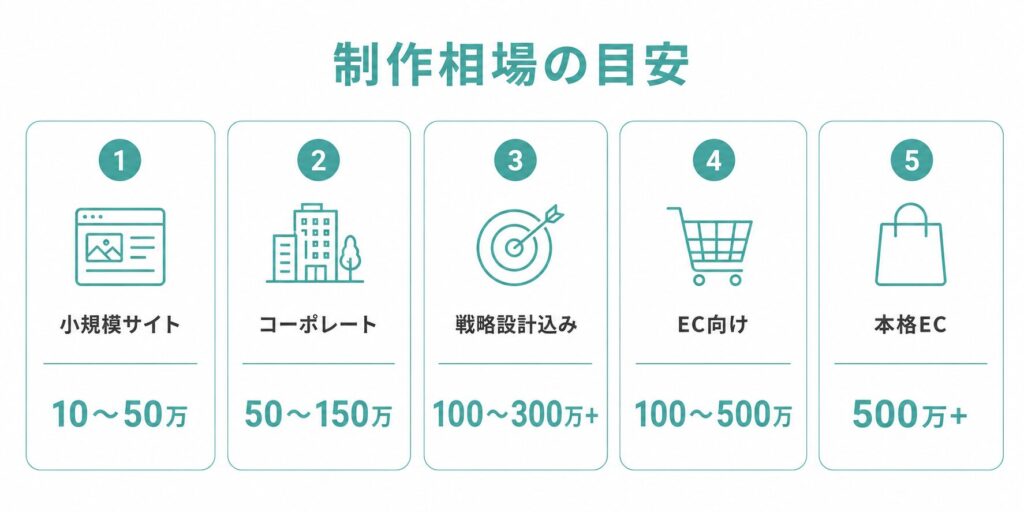 ホームページ制作の種類別 相場比較表