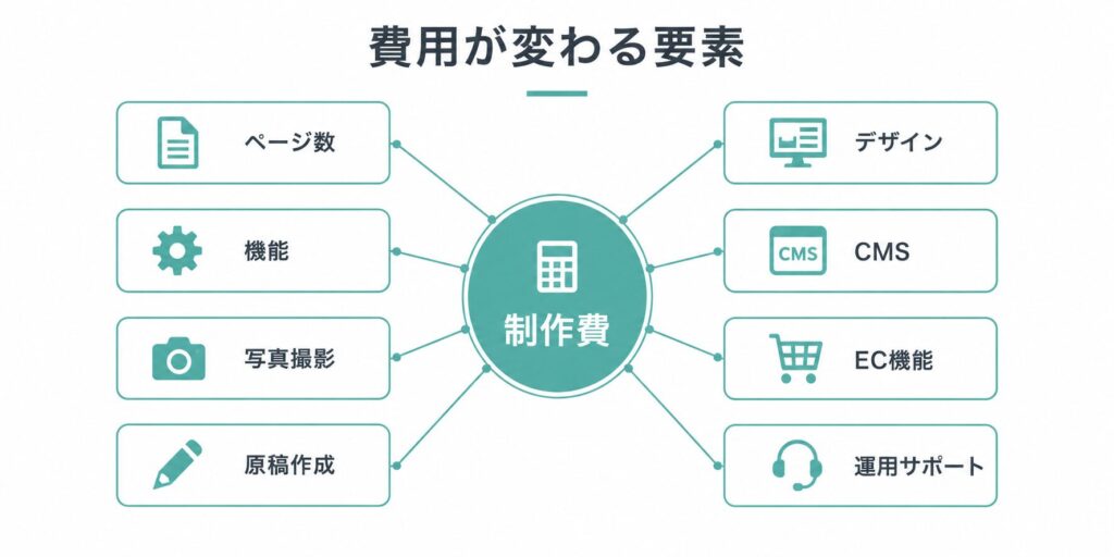 物販・EC向けに費用が変わる要素の構造図