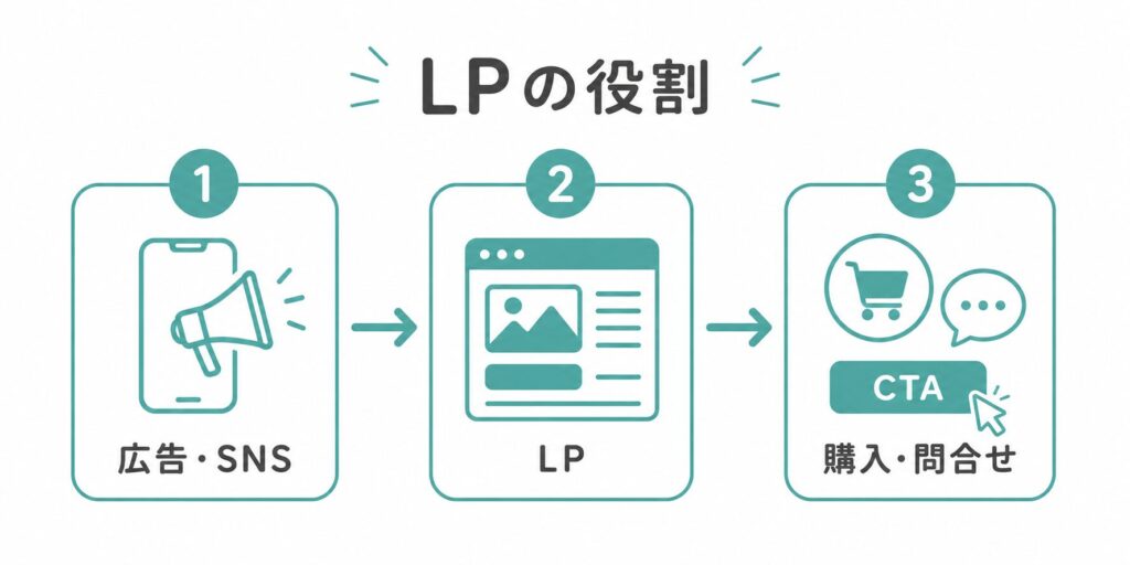 広告やSNSからLPを経由して購入や問い合わせにつながる流れ