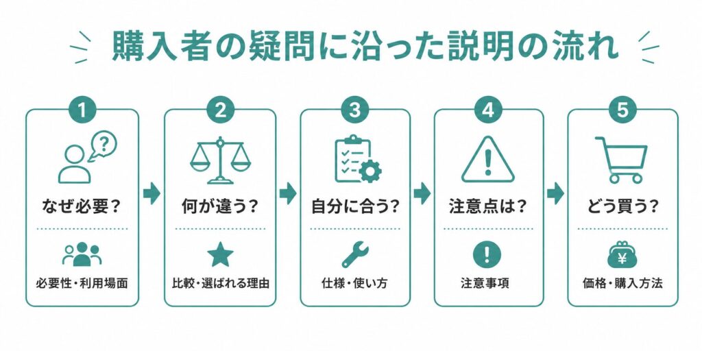 購入者の疑問に沿った物販LPの説明順序