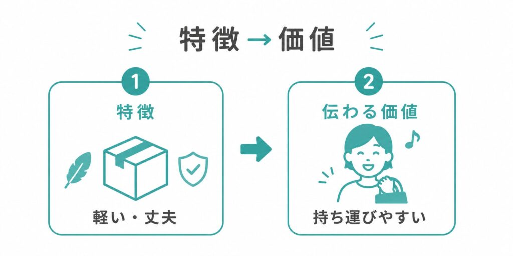 商品の特徴を読者に伝わるベネフィットへ変換する例