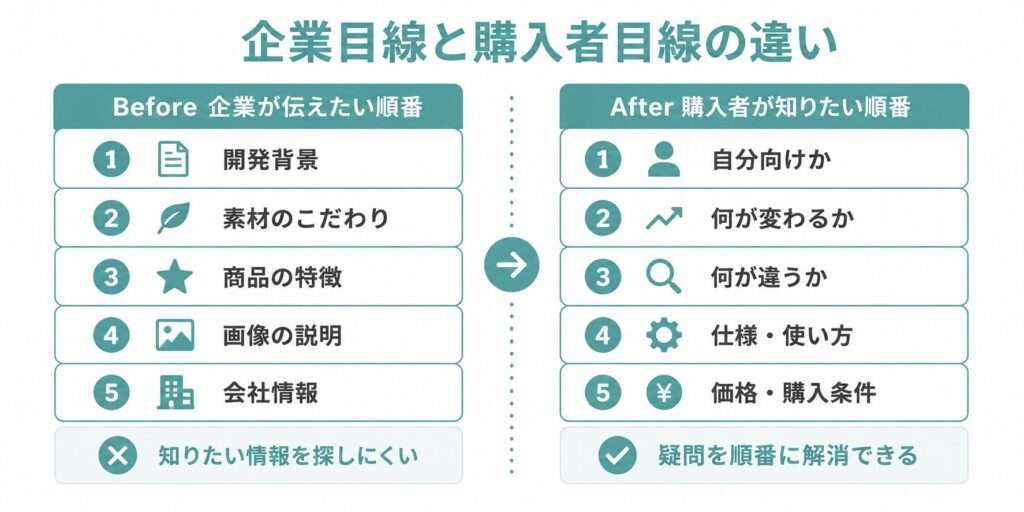 企業目線と購入者目線による物販LP構成の違い