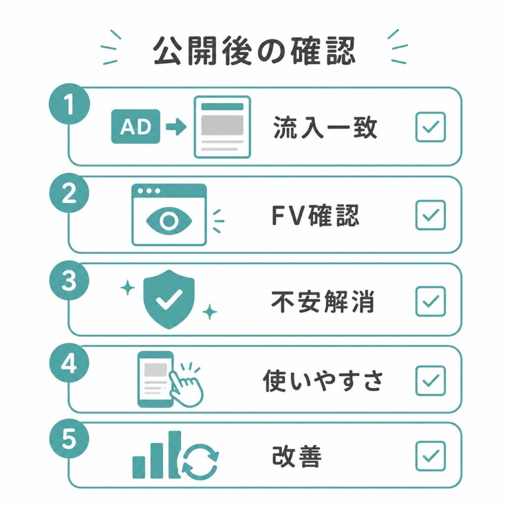LP公開後に確認すべき広告との一致・FV・不安解消・使いやすさ・改善体制