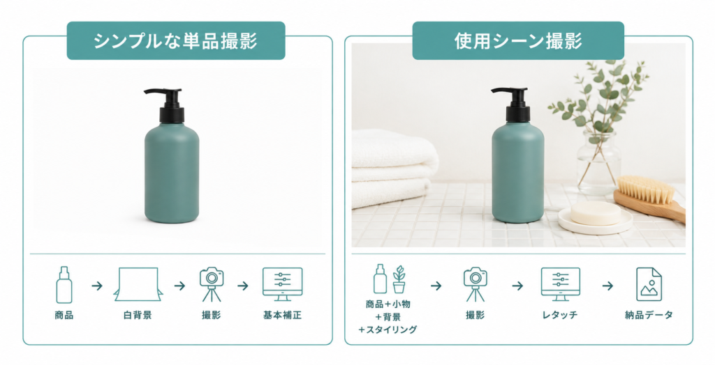 商品撮影の1カット料金が撮影条件によって変わる理由を比較した図解
