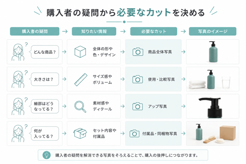 EC商品撮影で購入者の疑問から必要なカットを決める流れ