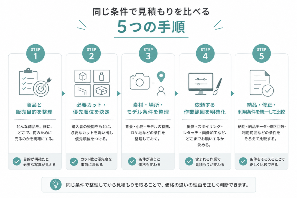 商品撮影の見積もりを同じ条件で比較する5つの手順