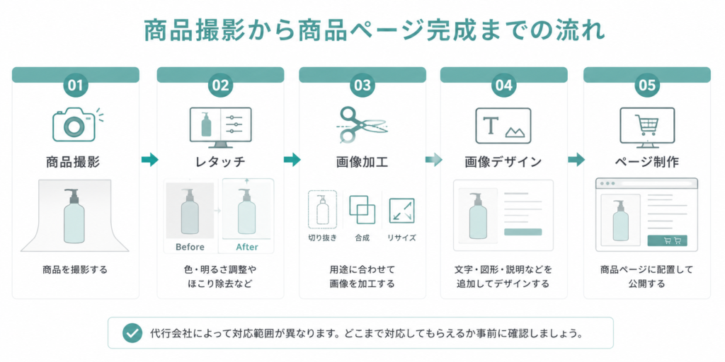 商品撮影からレタッチ・画像加工・商品ページ制作までの作業範囲を示した図解