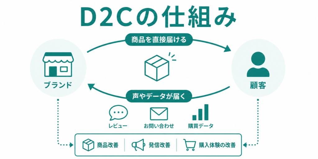 D2Cブランドが顧客へ直接販売し顧客の声を商品や購入体験の改善へ生かす流れ