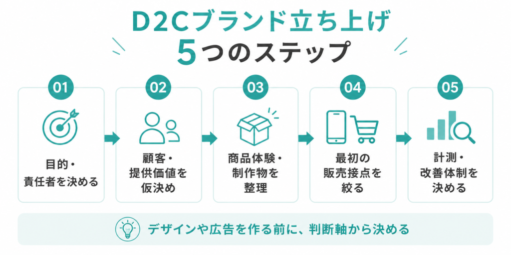 D2Cブランドで商品を知ってから購入後まで続く顧客体験の流れ