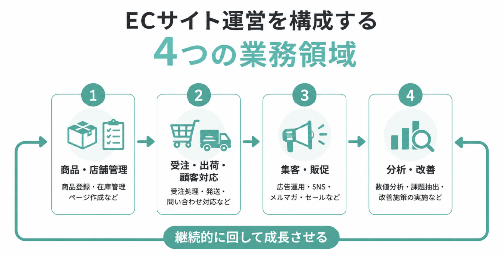 ECサイト運営を構成する4つの業務領域