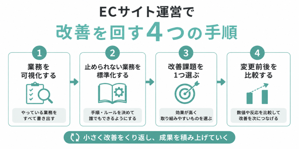 ECサイト運営の改善を進める4つの手順