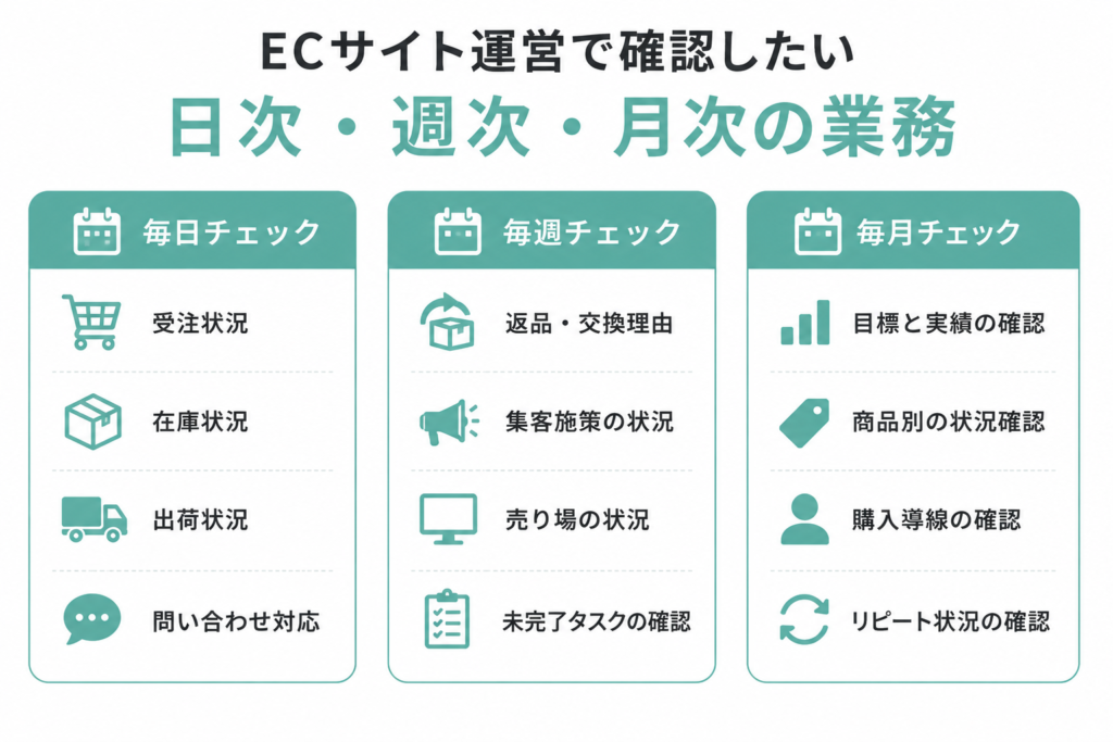 ECサイト運営で確認したい日次・週次・月次業務