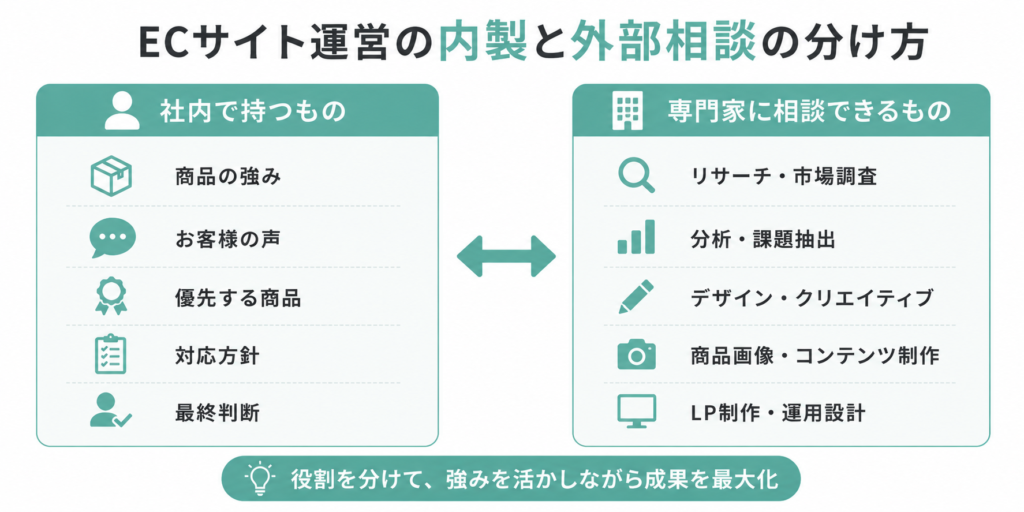 ECサイト運営で内製する業務と外部へ相談できる業務の違い