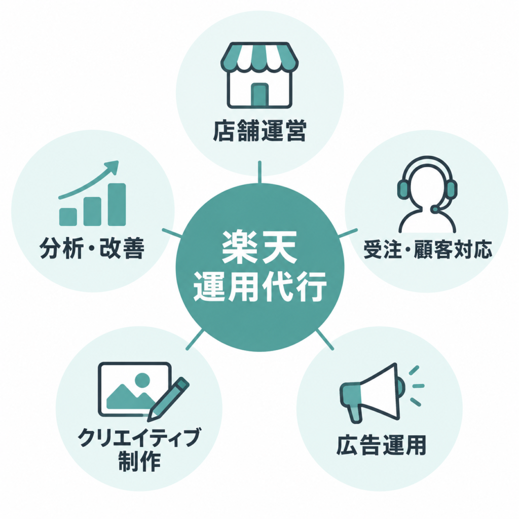 楽天運用代行に委託できる5つの業務領域