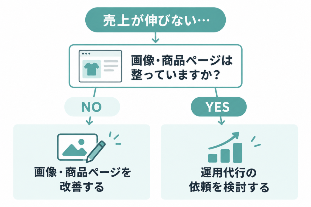 楽天運用代行を依頼する前に確認したい改善の判断フロー