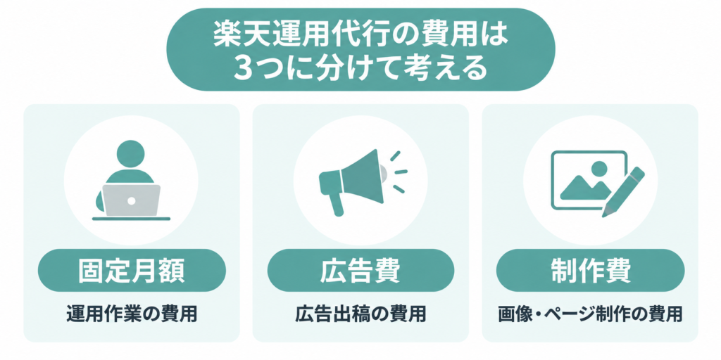 楽天運用代行にかかる固定月額・広告費・制作費の違い