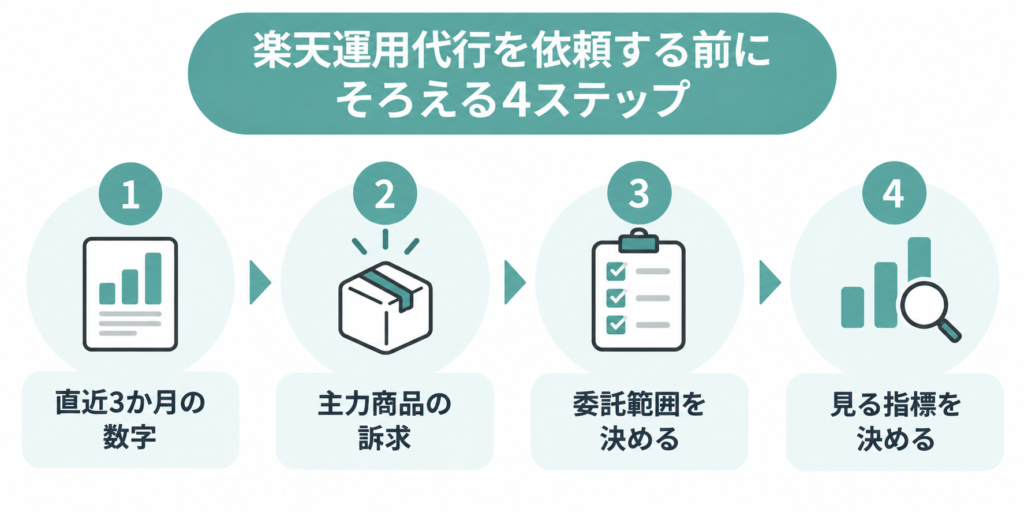 楽天運用代行を依頼する前に準備する4ステップ